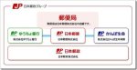 日本郵政グループ3社（日本郵政、ゆうちょ銀行、かんぽ生命）のIPO（新規上場）について