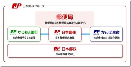 日本郵政グループ3社（日本郵政、ゆうちょ銀行、かんぽ生命）のIPO（新規上場）について